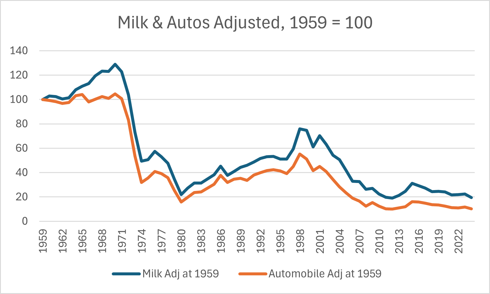 milk and automobile prices, adjusted